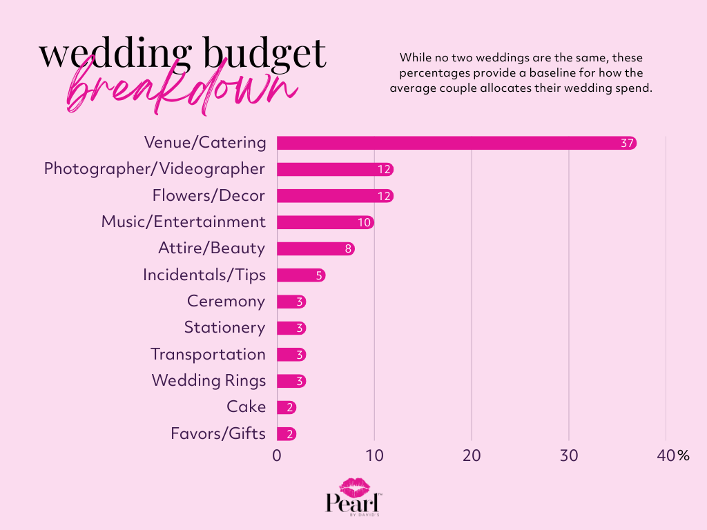 Pearl by David's Wedding Budget Breakdown Infographic